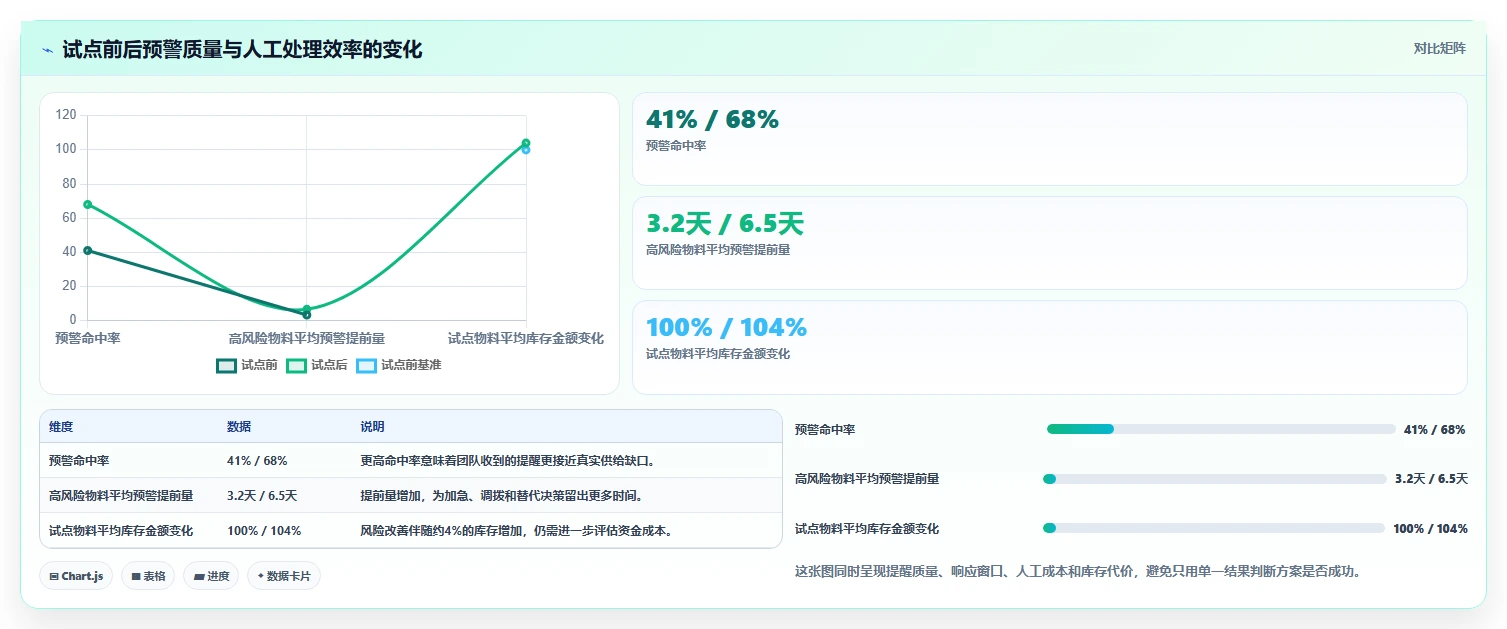 仓库安全库存管理升级方案：用精细化运营改善分级预警
