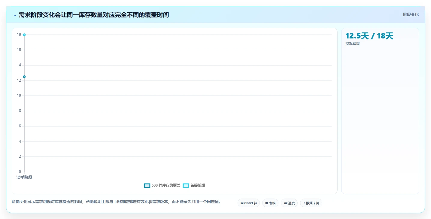 仓库安全库存管理能力清单：流程设计需要覆盖哪些库存上限事项