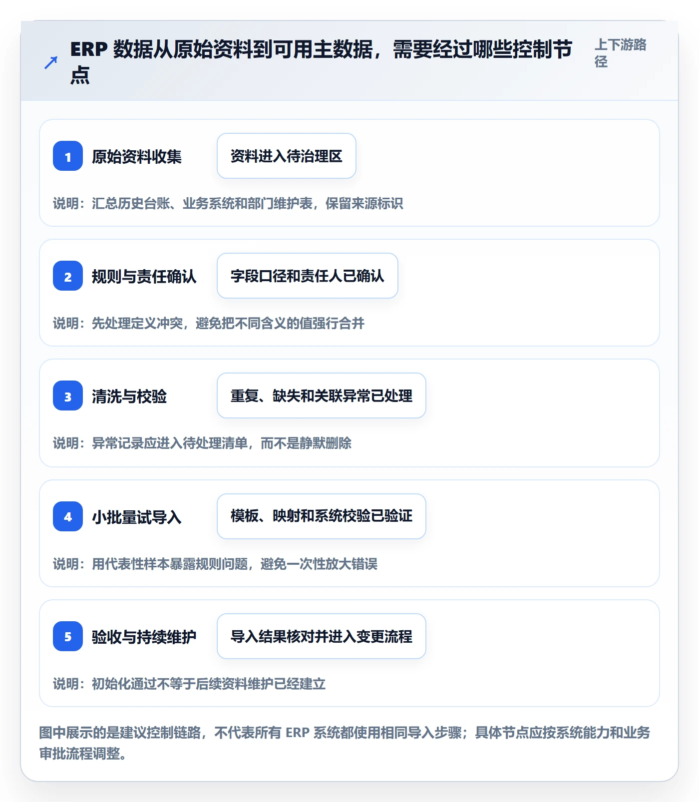 erp数据录入优化清单:基础资料与工具对比的关键动作