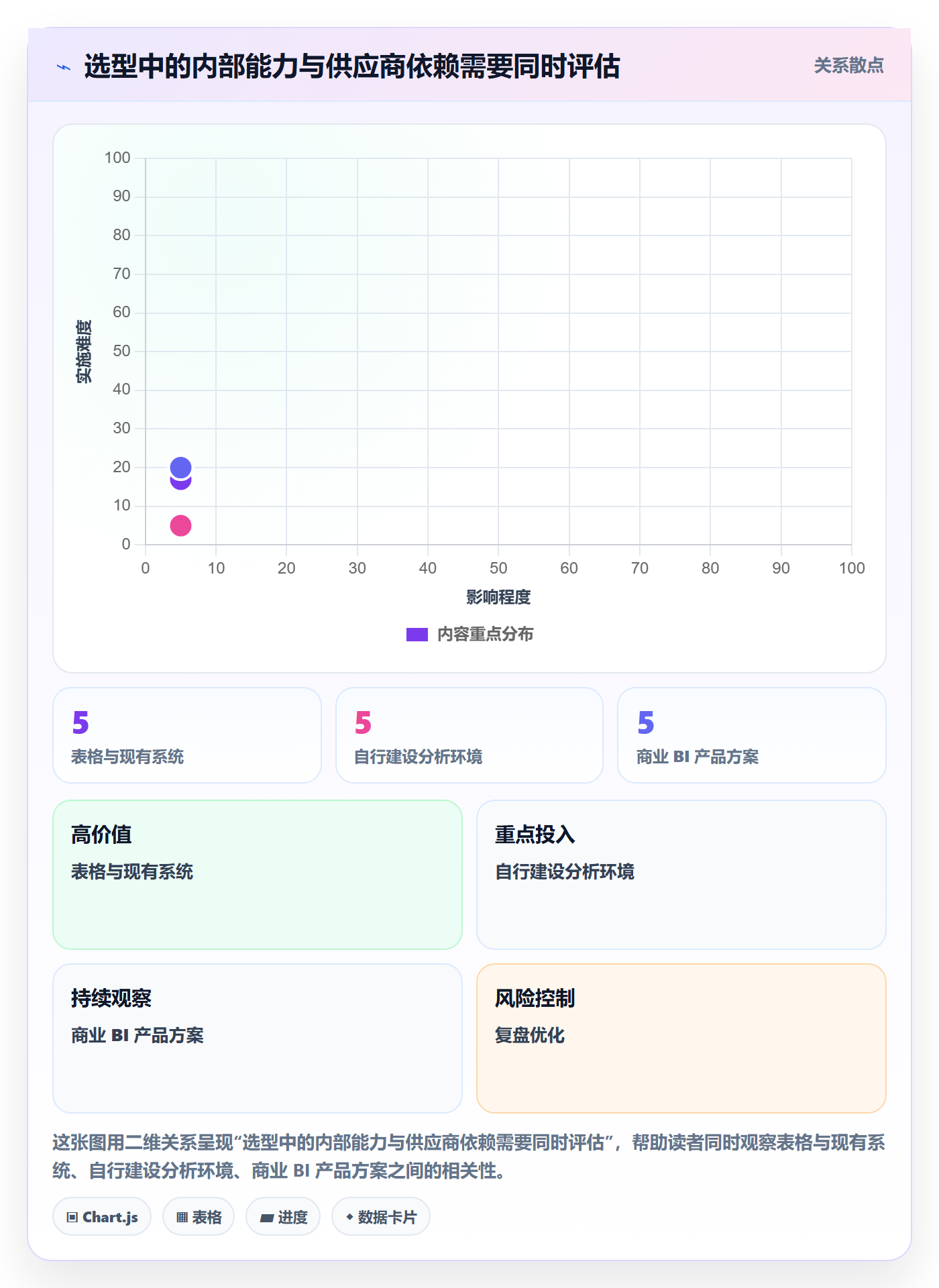 bi 平台实用方法：围绕选型成本建立数据复盘