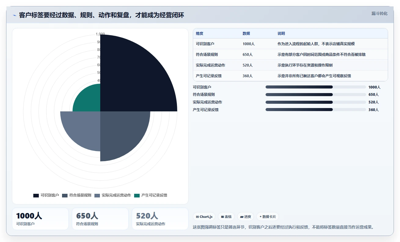 电商crm系统怎么用？客户标签场景下的中小商家拆解