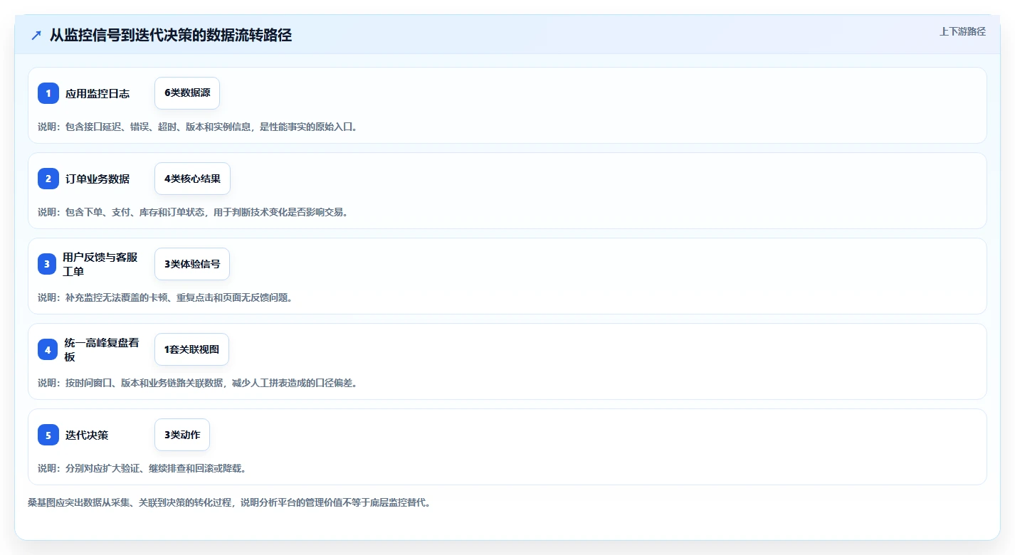 电商系统开发：项目经理核心指标：判断持续迭代是否正在缓解高峰期卡顿