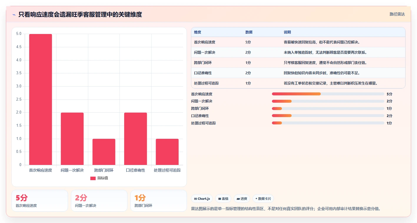 电商crm系统应用思路：围绕客服协同拆解旺季准备