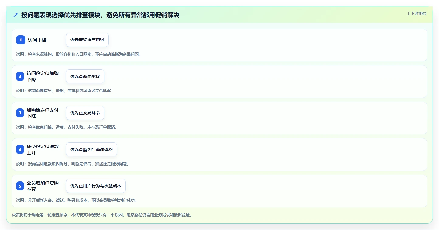 店铺运营包括哪些方面业务拆解：用户运营为什么影响数据复盘