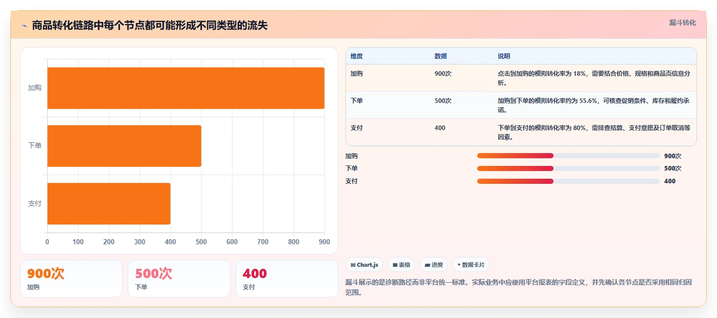电商数据运营问题诊断：商品分析如何用精细化运营改进
