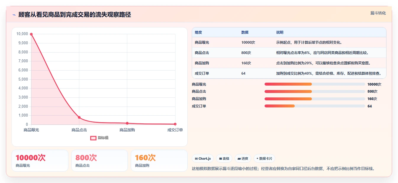 店铺运营包括哪些方面建设路线:从流量运营到常见误区分几步
