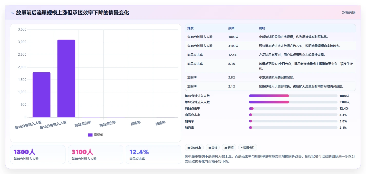 直播数据复盘：场控管理方法：把主播表现转化为优化投流效率