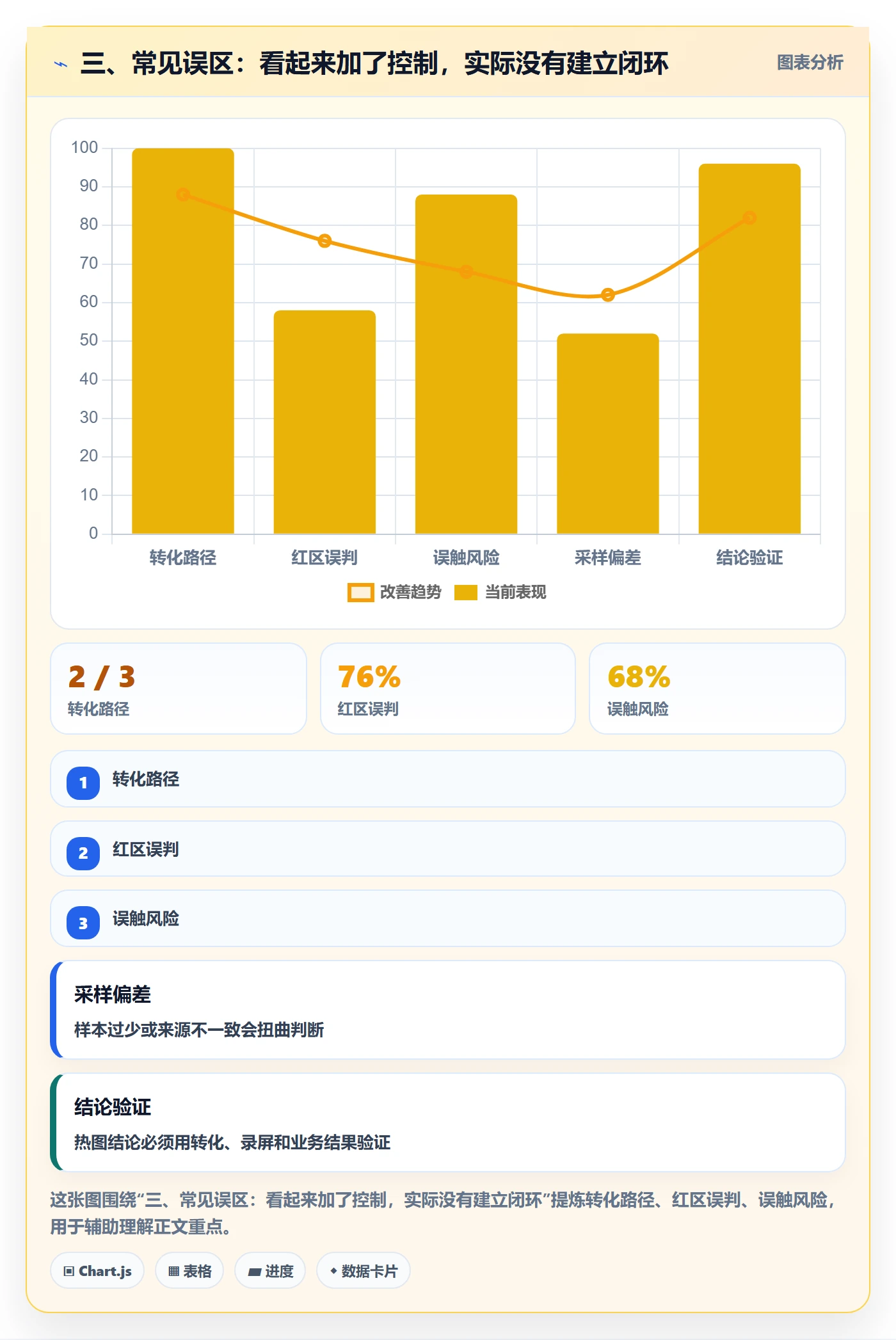 三、常见误区：看起来加了控制，实际没有建立闭环