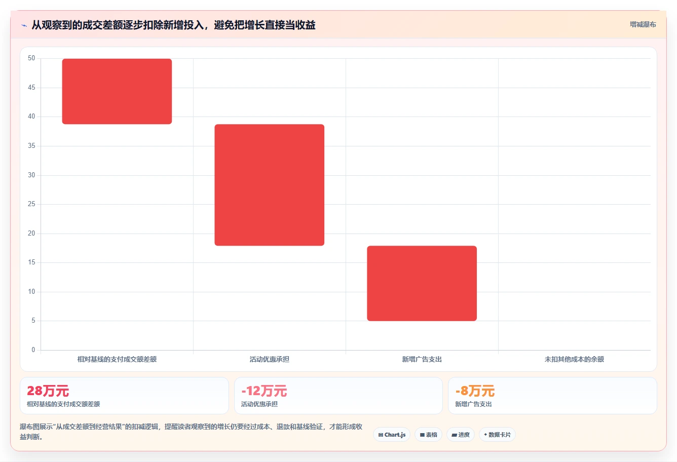 电商数据运营基础课：活动评估相关的新手避坑一次讲透