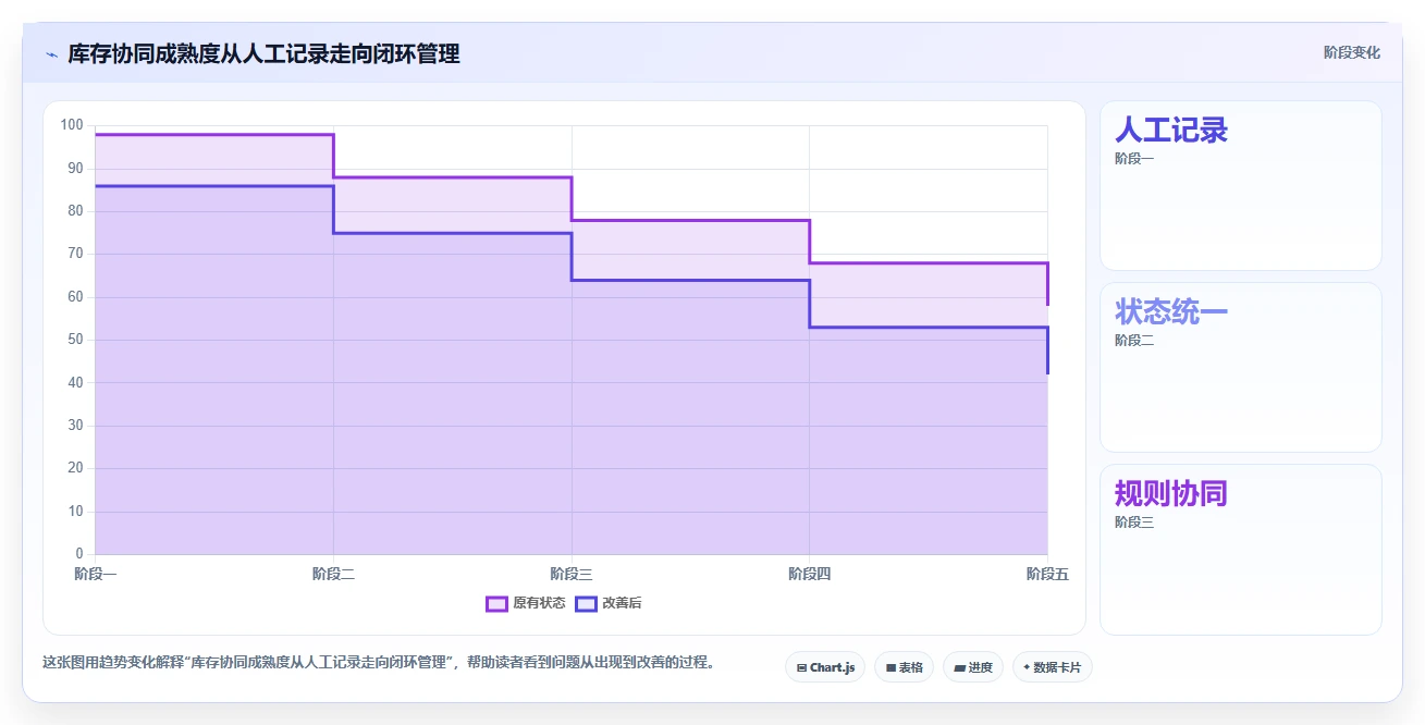 电商管理能力清单：常见误区需要覆盖哪些库存协同事项
