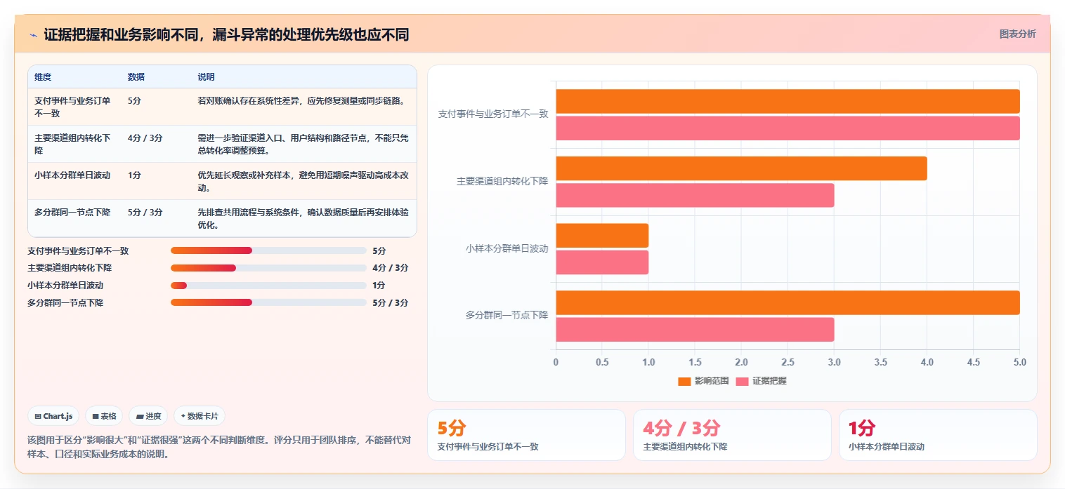 运营数据业务拆解：转化漏斗为什么影响常见误区