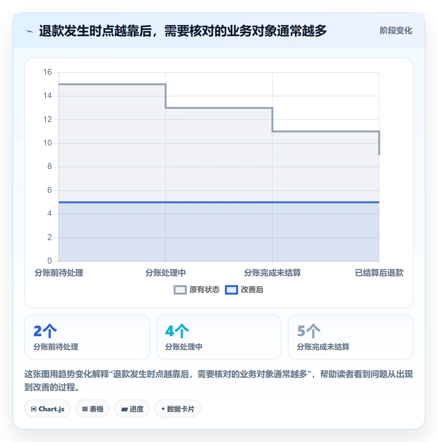 分账系统业务拆解：退款处理为什么影响常见误区