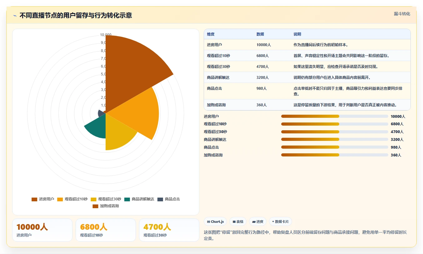 直播数据复盘：品牌商家问题诊断：停留时长卡在主播节奏乱怎么办