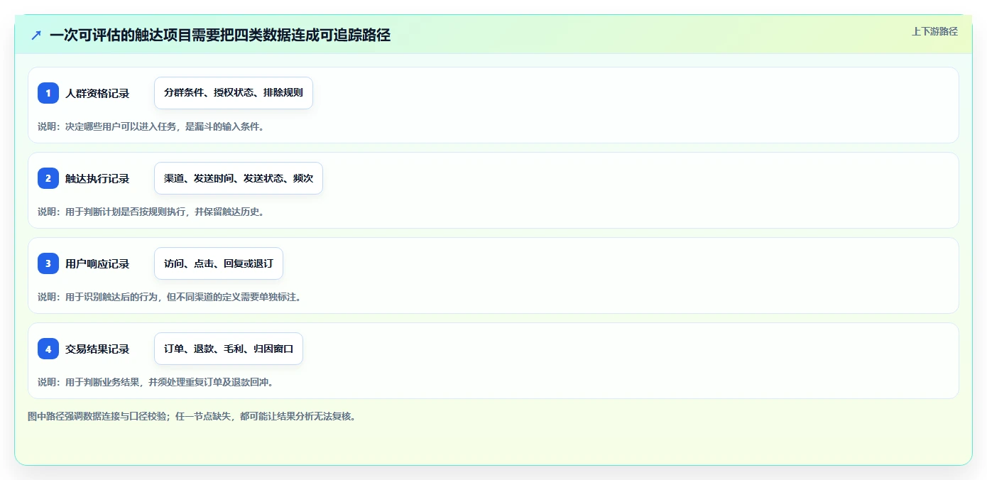 电商crm系统决策指南：用指标体系判断私域触达方案
