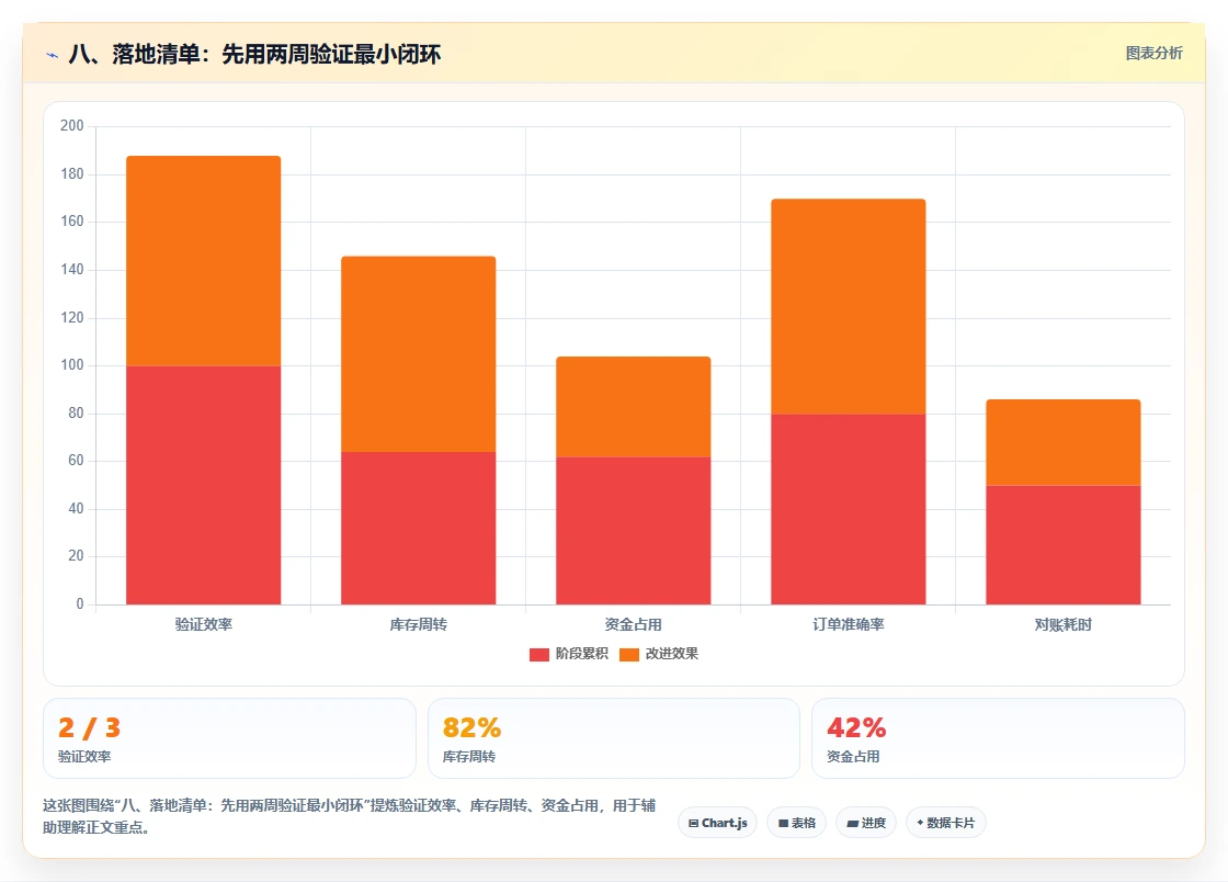 八、落地清单：先用两周验证最小闭环