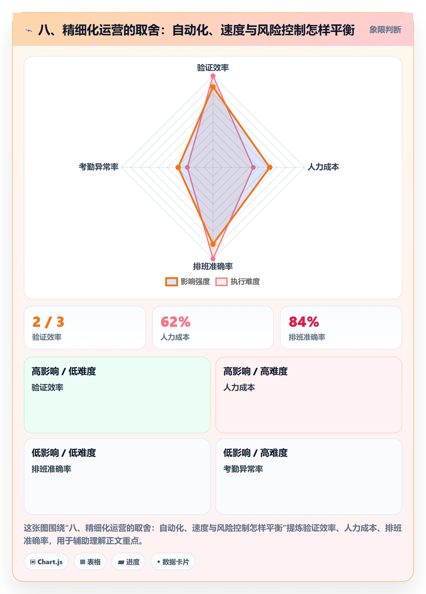 八、精细化运营的取舍:自动化、速度与风险控制怎样平衡