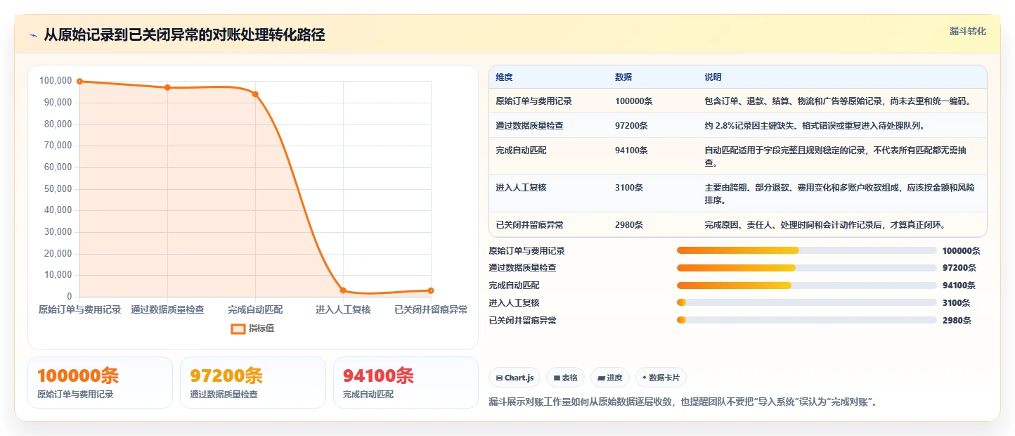 电商辅助软件：创业公司入门版教程：财务对账从准备到复盘