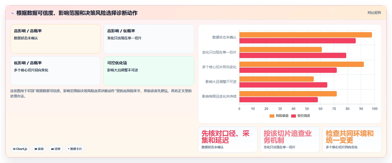 运营数据规划方法：异常诊断与常见误区如何衔接