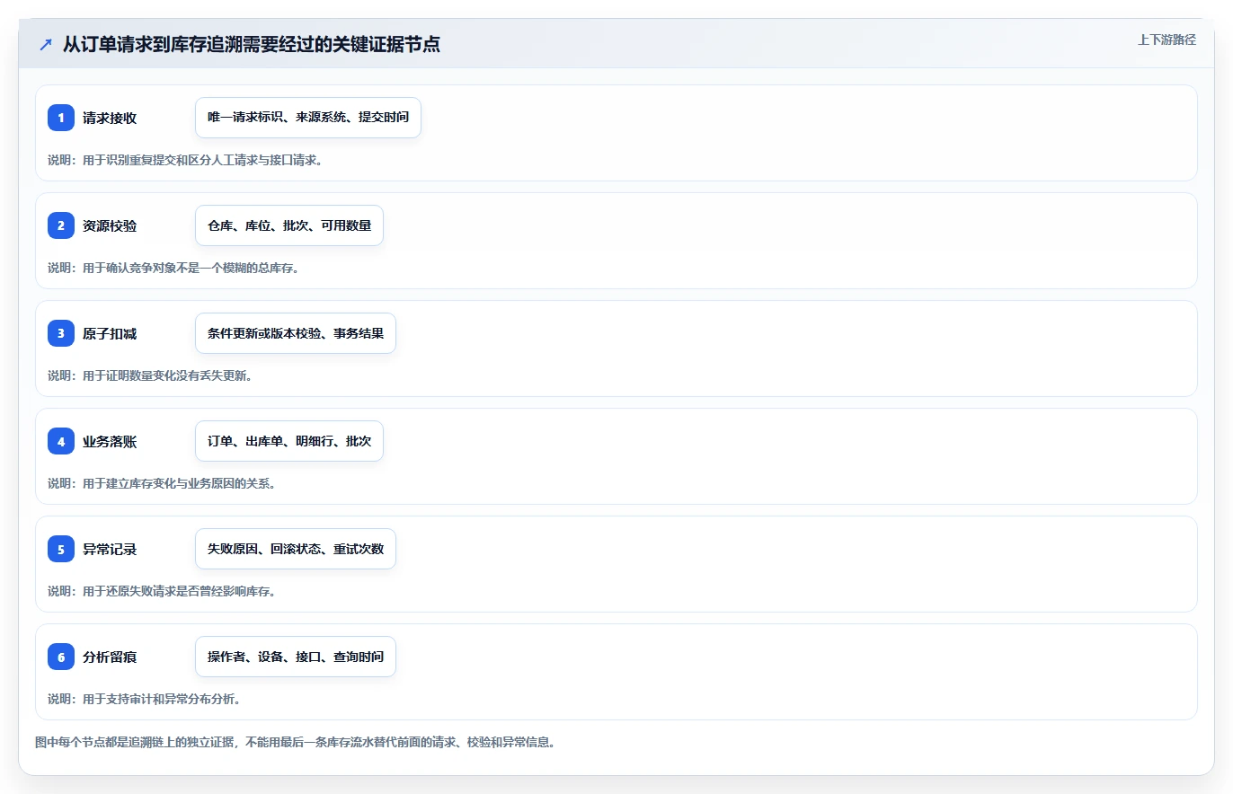 数据库存：仓储系统团队评估框架：并发扣减是否真正带来支持完整追溯