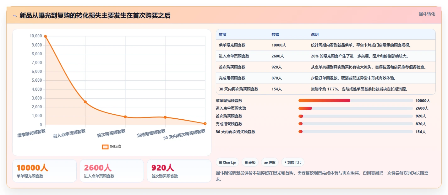 餐饮店报表：连锁品牌实施建议：围绕营业日报稳步提升优化菜品结构