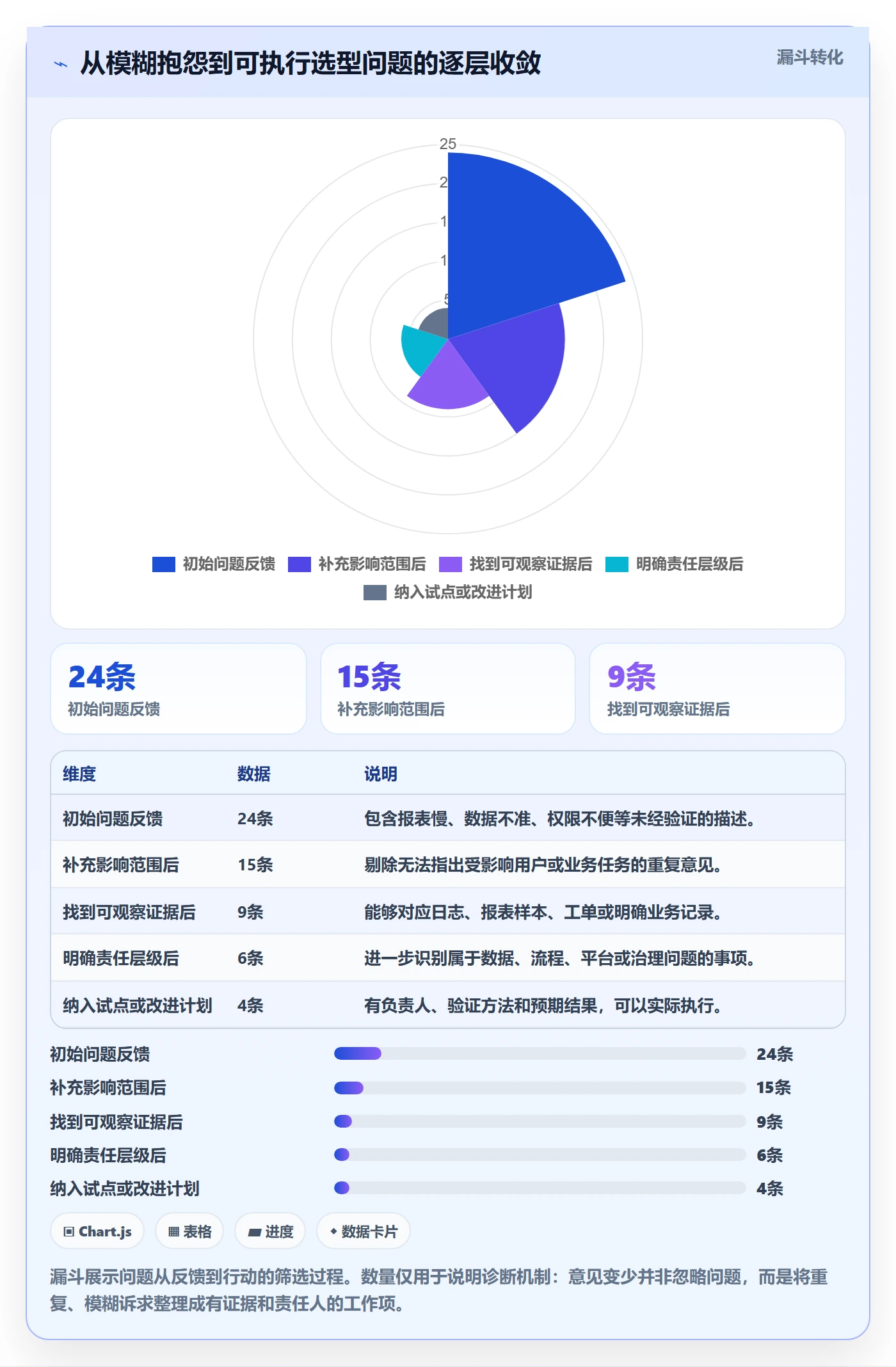 bi 平台优化清单：选型成本与实操教程的关键动作