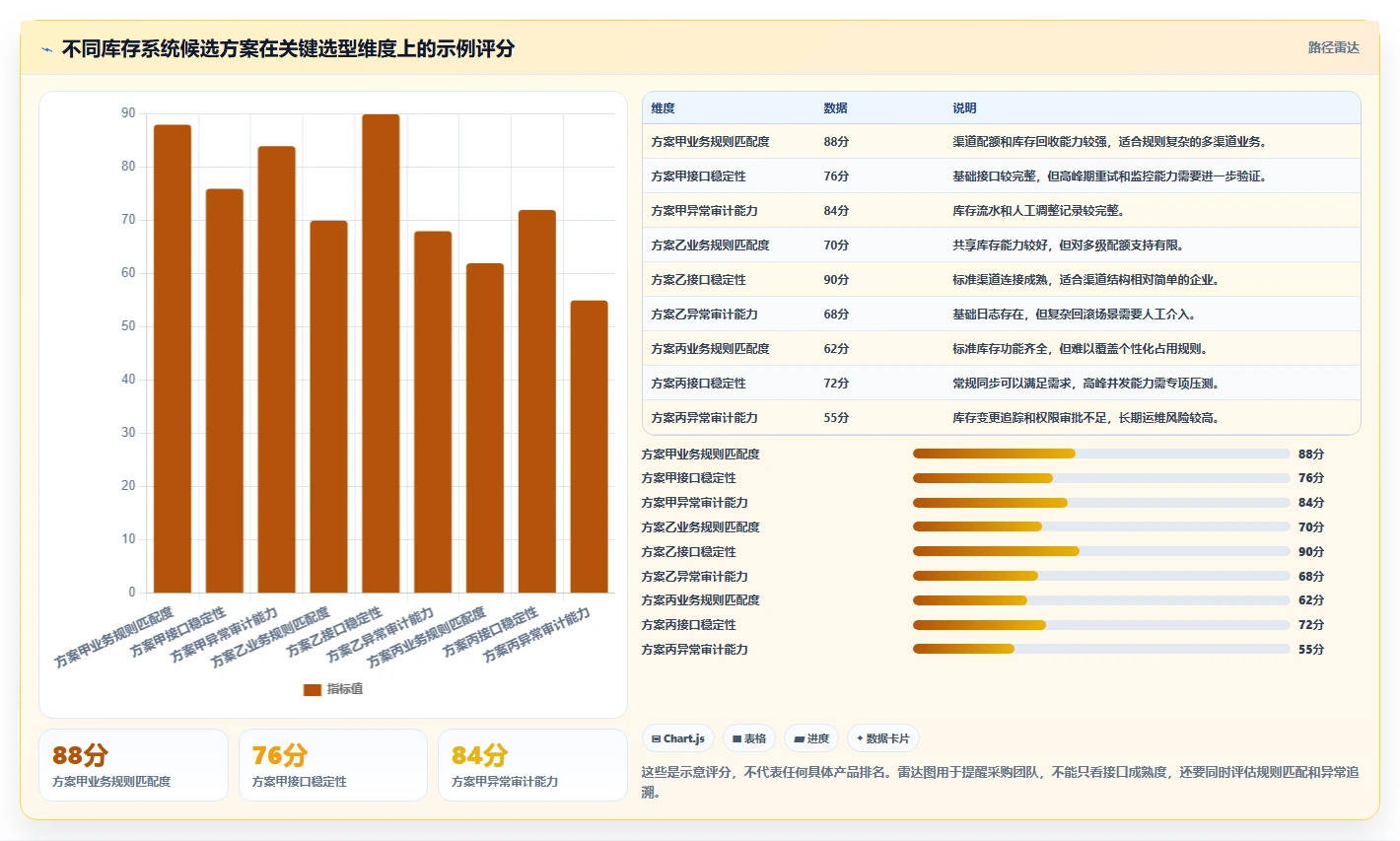 电商库存实施路径：渠道占用如何完成选型方法