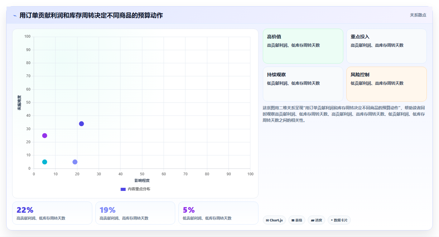 电商利润计算：经营负责人进阶教程：围绕平台费用建立优化预算分配闭环