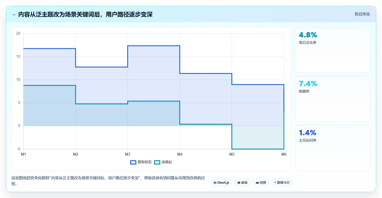 小红书数据分析：创业团队选型思路：爆文复盘应重点评估关键词热度