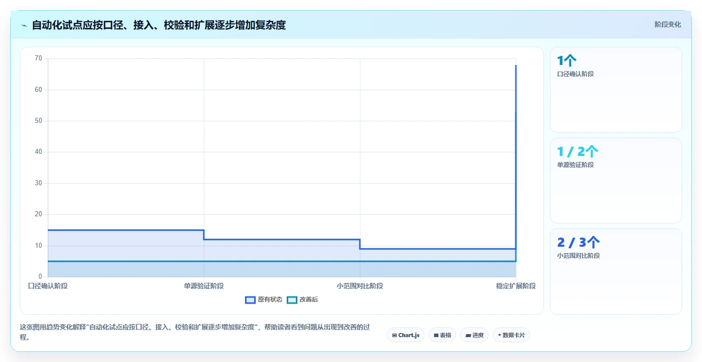 运营数据升级方案：用自动化方案改善渠道对比