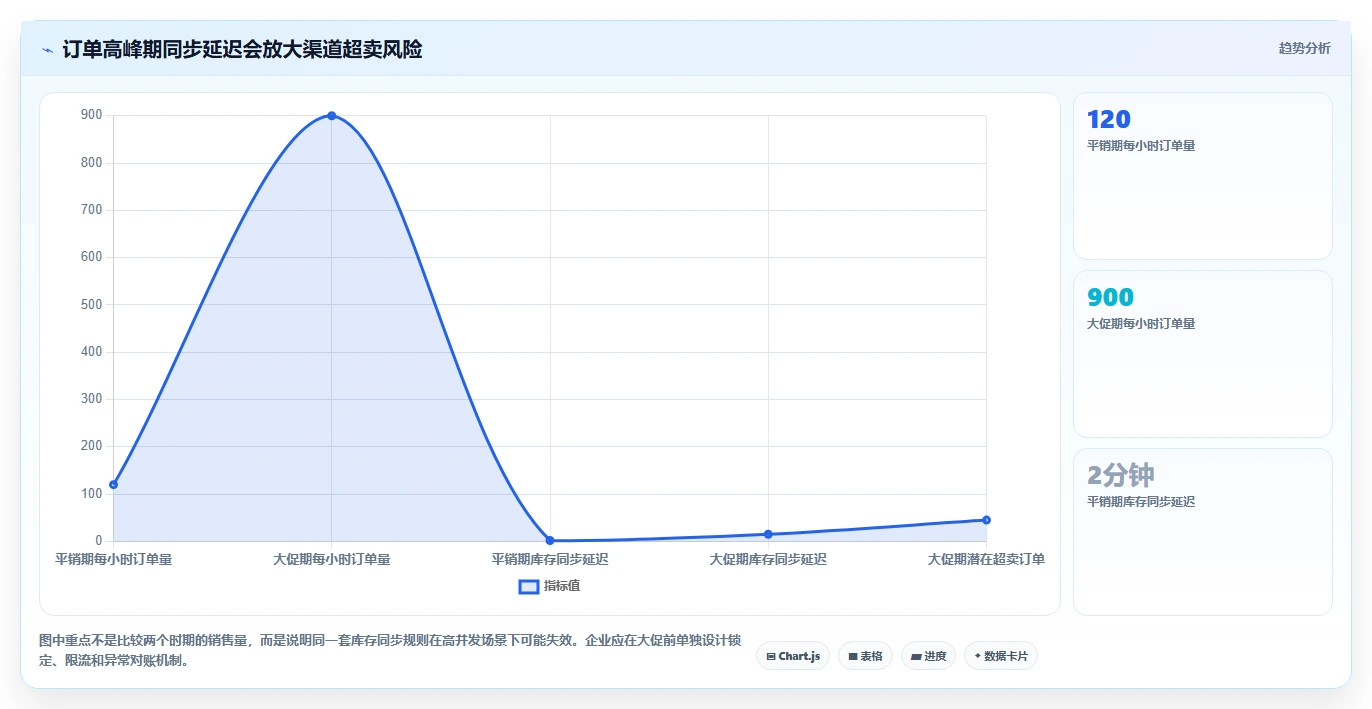 电商库存怎么管？以渠道占用为核心的系统搭建方案
