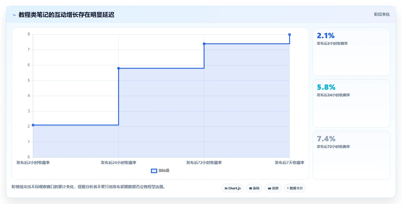 小红书数据分析：数据分析师标准化教程：用笔记表现复制找到有效选题