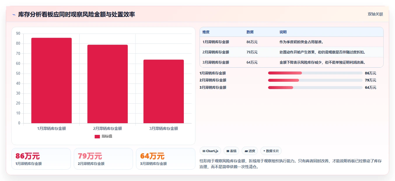 电商库存检查方法：通过滞销处理评估系统搭建质量