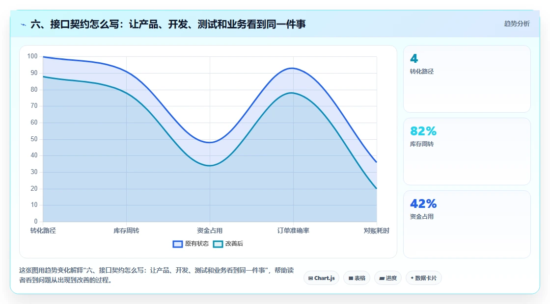 六、接口契约怎么写：让产品、开发、测试和业务看到同一件事