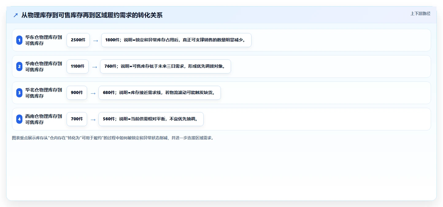 电商仓储管理：电商卖家增长视角：用多仓调拨放大提升库存准确率