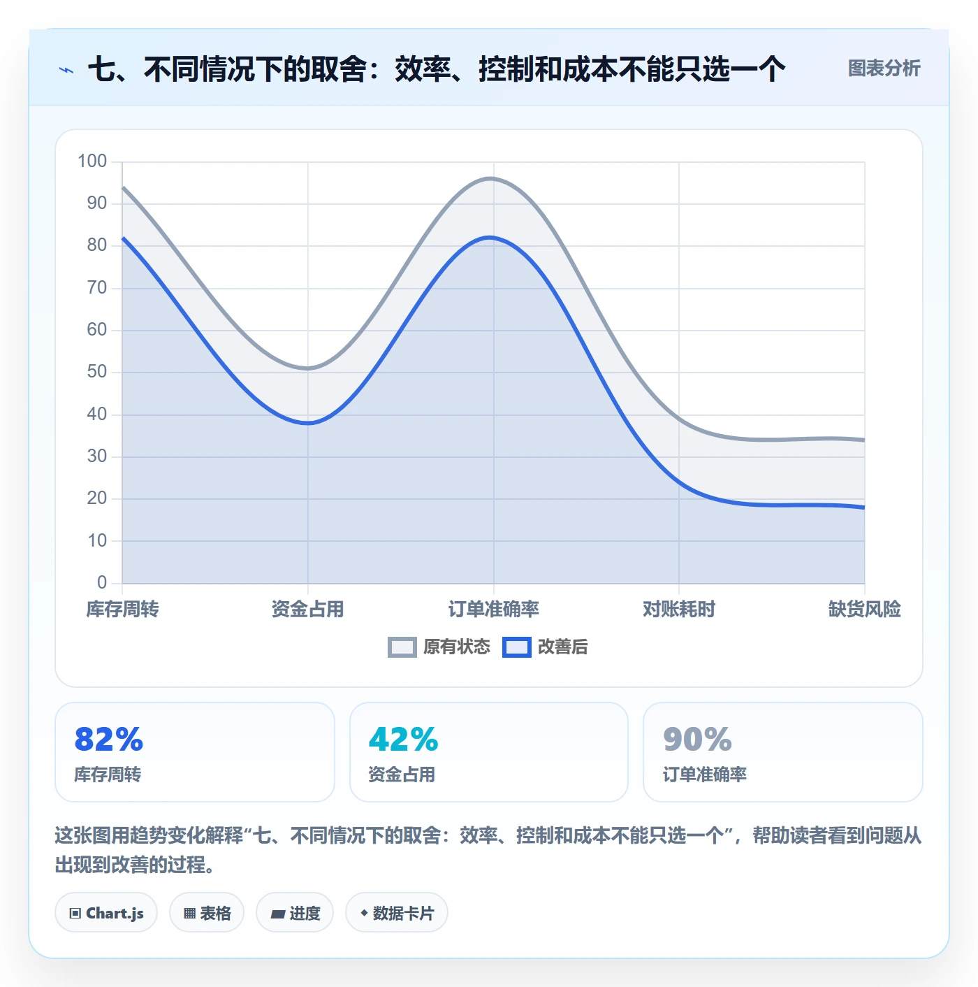 七、不同情况下的取舍：效率、控制和成本不能只选一个