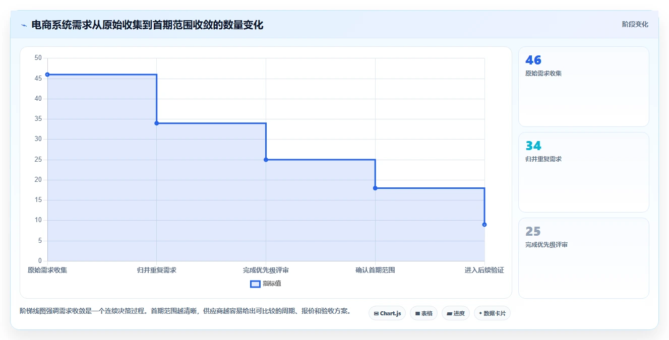 电商系统开发:企业管理层入门版清单:项目立项需要检查哪些环节