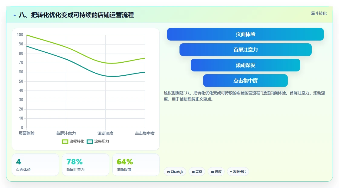 八、把转化优化变成可持续的店铺运营流程