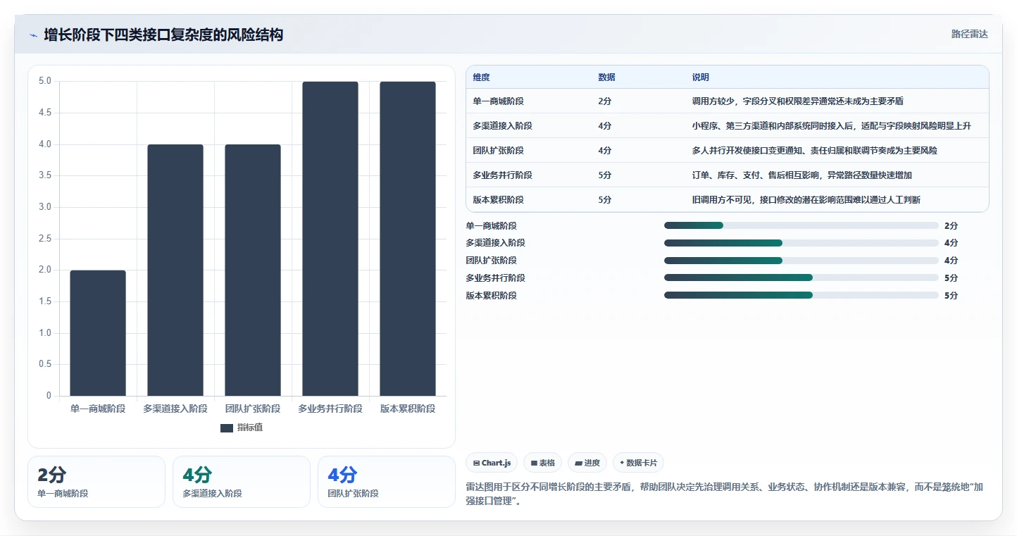 电商系统开发：开发团队增长版方案：接口开发的目标、动作与检查点