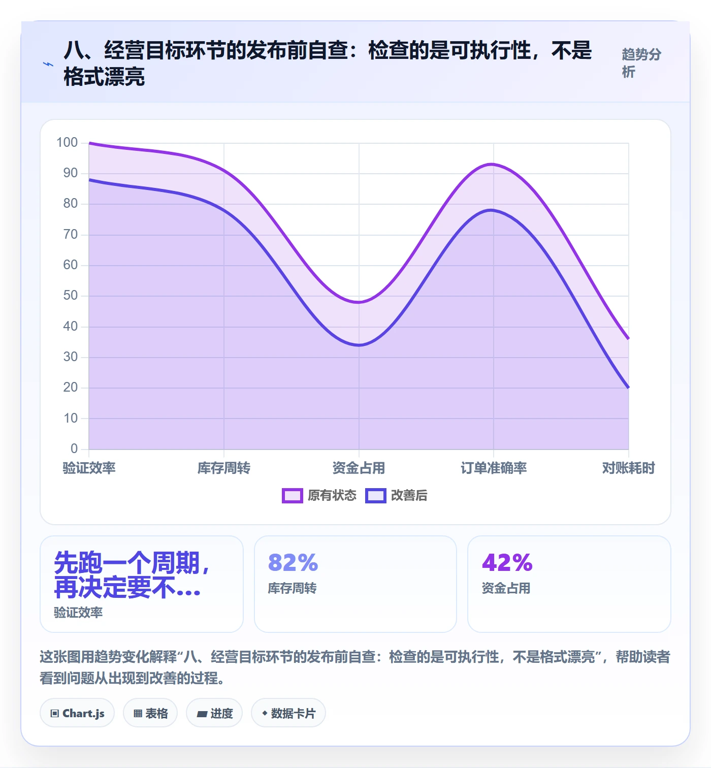 八、经营目标环节的发布前自查：检查的是可执行性，不是格式漂亮