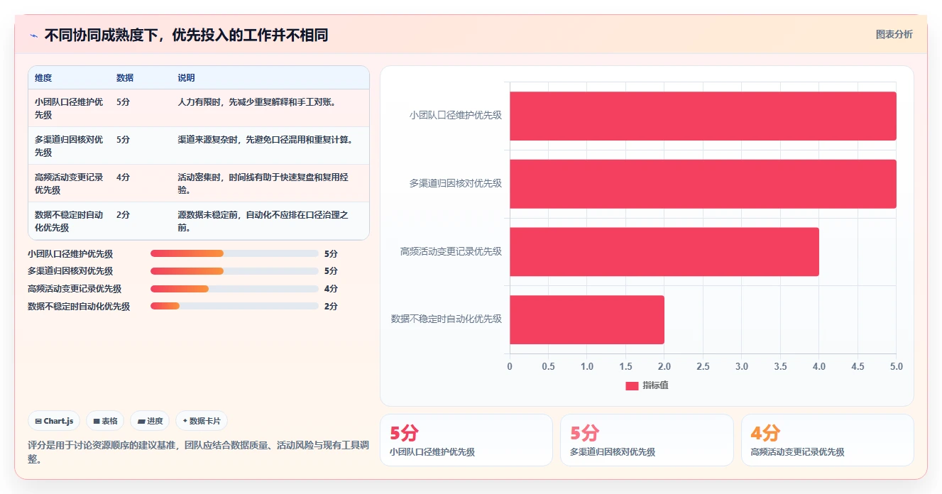 电商数据运营工作指南：用团队协同解决活动评估问题