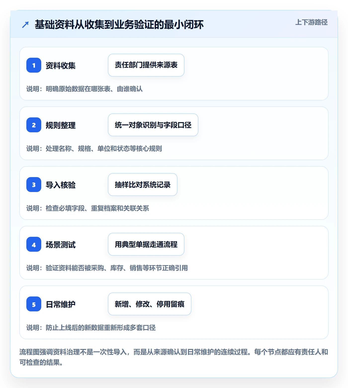 erp数据录入业务拆解：基础资料为什么影响中小商家