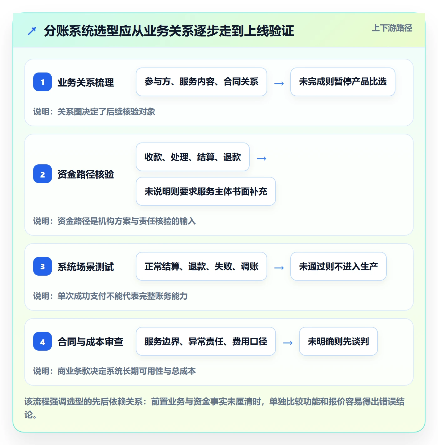 分账系统怎么选？合规要求相关的进阶玩法判断标准