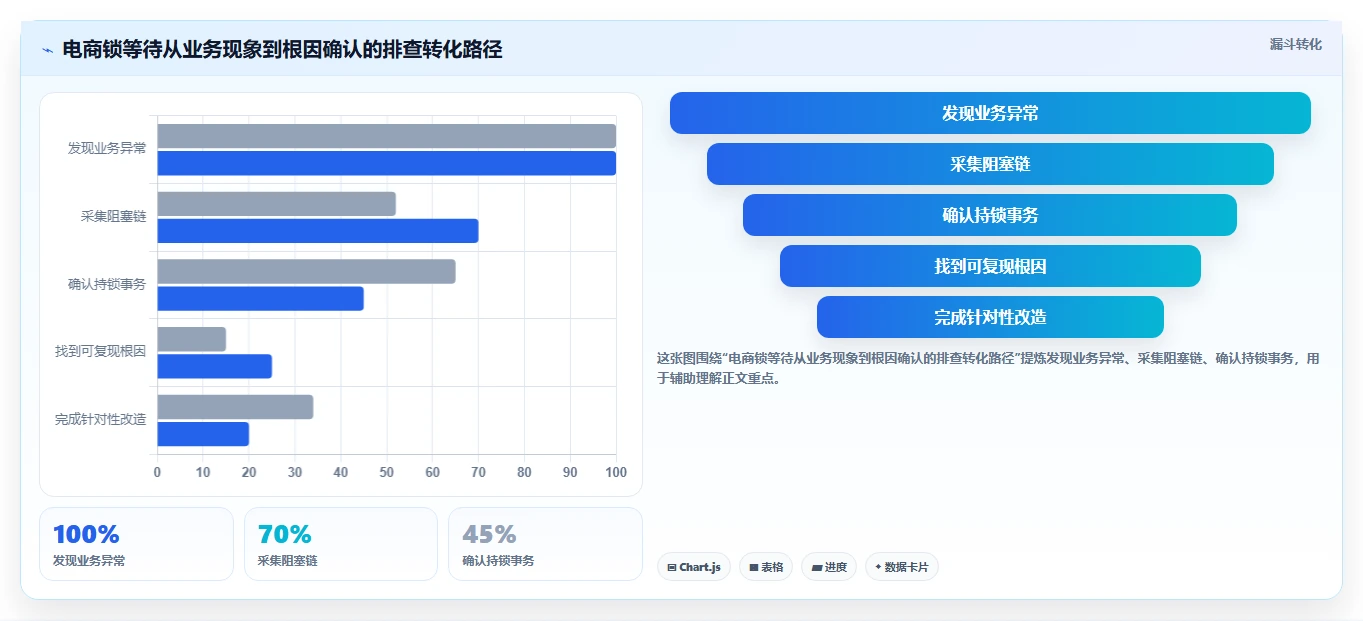 数据库存:电商企业老板关心什么:历史追溯能否解决锁等待严重