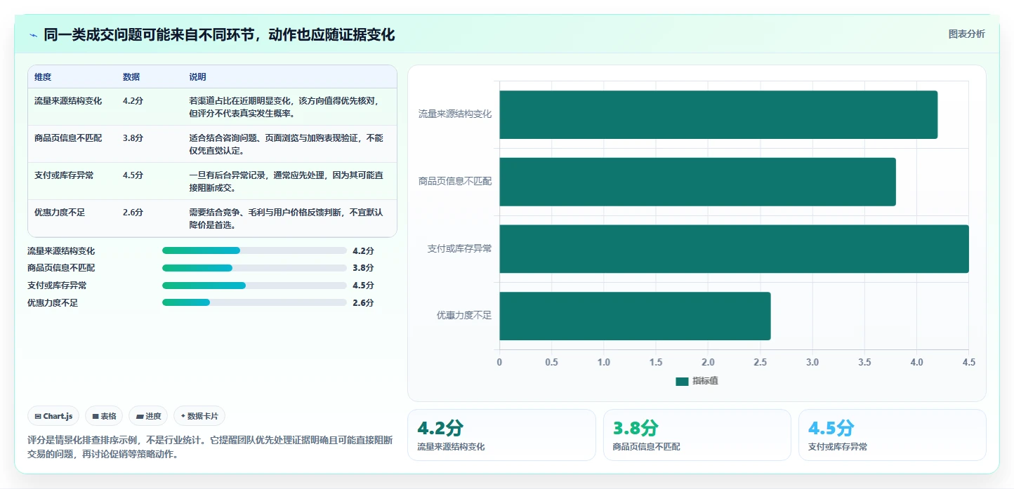 如何运营好一个店铺方案设计：转化优化场景的常见误区怎么做