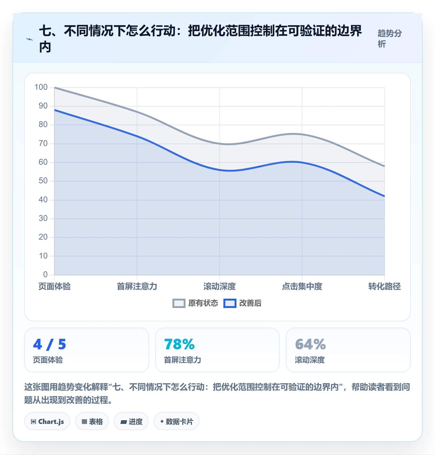 七、不同情况下怎么行动：把优化范围控制在可验证的边界内