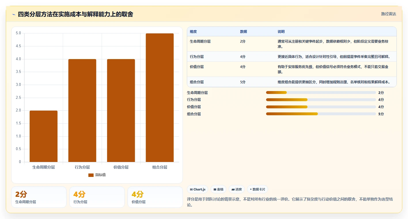 运营数据从0到1：用户分层的进阶玩法与操作要点