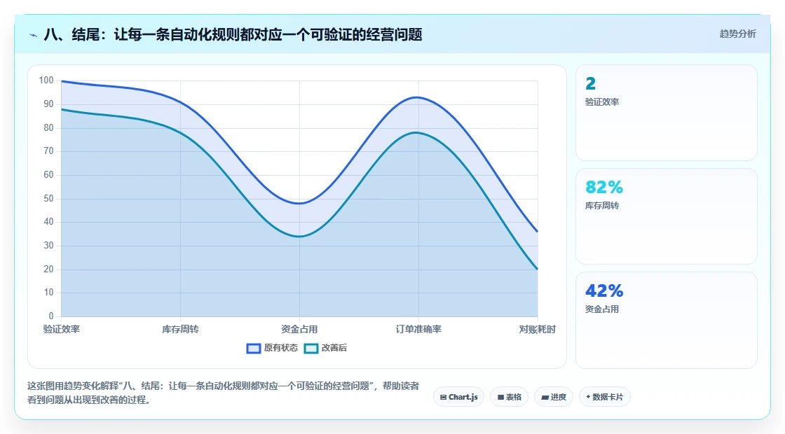八、结尾：让每一条自动化规则都对应一个可验证的经营问题