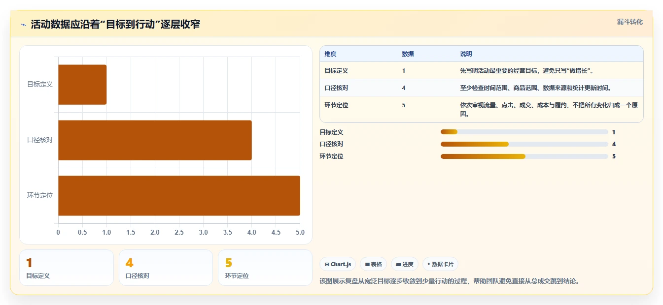 拼多多数据分析工具免费管理模板：围绕活动表现开展数据复盘