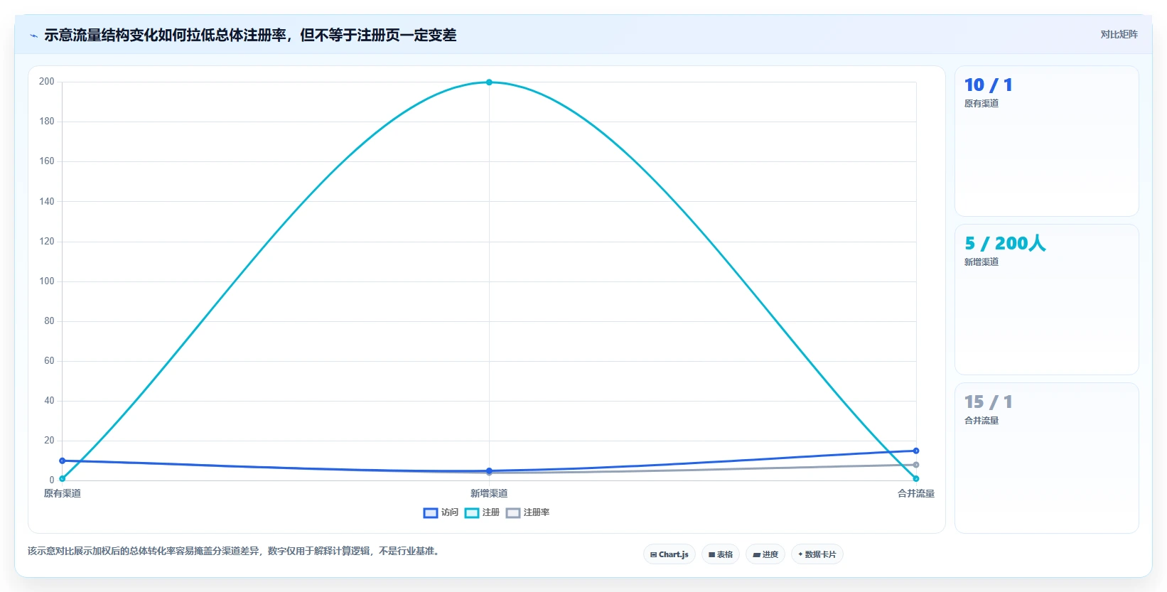运营数据改造重点：从转化漏斗推进精细化运营