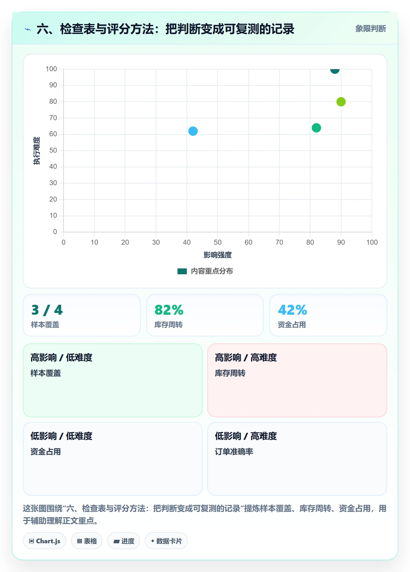六、检查表与评分方法：把判断变成可复测的记录